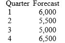 Assume you have been assigned the task of identifying a level strategy aggregate production plan for the coming year.You have been informed that beginning inventory is 2,000 units,your plan should provide an ending inventory for the year equal to 500 units,and you have been provided the following forecasts of aggregate demand.What should be the planned rate of quarterly production?   A)  6,500 units B)  6,000 units C)  5,625 units D)  5,375 units