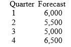 Assume you have been assigned the task of identifying a chase strategy aggregate production plan for the coming year.You have been informed that beginning inventory is 500 units,your plan should provide an ending inventory for the year equal to 200 units,and you have been provided the following forecasts of aggregate demand.Knowing that the typical objective of chase plans is to avoid carrying inventory,what should you choose as the planned rate of production for the first quarter?   A)  6,250 units B)  6,000 units C)  5,750 units D)  5,500 units
