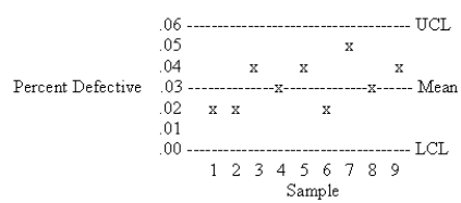 The figure shown below represents a control chart determined from attribute data.Given this chart and the plotted observations,the most appropriate action would be   A)  take immediate action to identify potential causes of the variation. B)  decrease the confidence interval for the control chart. C)  do nothing because the process appears to be operating in control. D)  increase the confidence interval for the control chart.