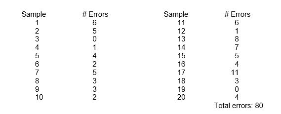The work of 20 claims processors is sampled and examined for errors.100 claims are randomly pulled for each processor with the results shown below.What is the upper limit of the control chart?   A)  0.059 (or 0.06) . B)  0.084 (or 0.08) . C)  0.099 (or 0.10) . D)  None of the above.