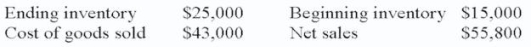 Calculate inventory turnover at cost (to nearest hundredth):    2.15