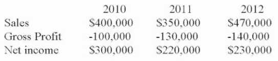 Given the following:   By trend analysis (base year is 2010) , sales in 2012 to the nearest percent of the base year is: A)  117% B)  116% C)  118% D)  119% E)  None of these