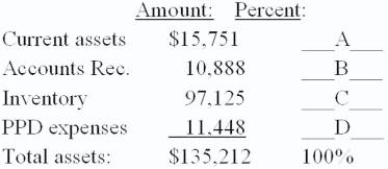 Complete the following vertical analysis of a balance sheet:   (Round to nearest tenth percent.)  A)  11.6%, 8.1%, 71.8%, 8.5% B)  11.5%, 8.0%, 72%, 11.7% C)  13%, 8.6%, 80%, 12.7% D)  15%, 10.2%, 66.1%, 12.5% E)  None of these