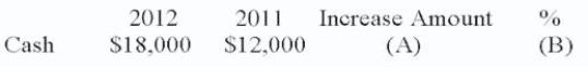 Complete     A. $6,000; B. 50%