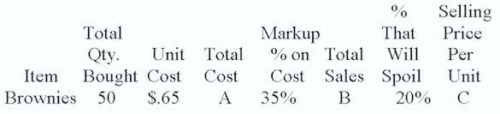 Calculate the total cost, total sales, and selling price per unit.     A. $32.50 (50 × $.65) B. $43.88 C. $1.10