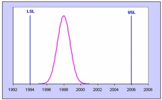 Refer to the diagram below:   For this process, the C<sub>p</sub> index would be: A) less than one. B) equal to one. C) greater than one.
