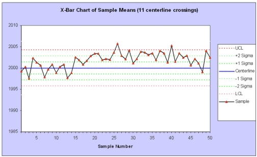 Given the following control chart, which problem is most likely?   A) Instability B) Trend C) Level shift D) Cycle