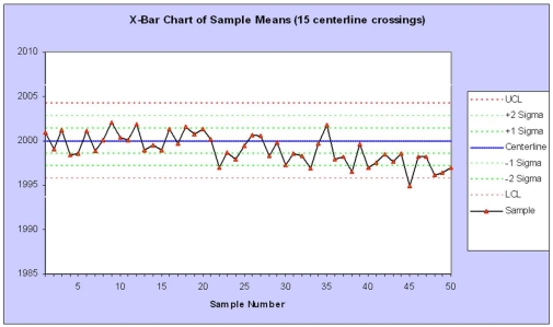 Given the following control chart, which problem is most likely?   A) Instability B) Trend C) Level shift D) Cycle
