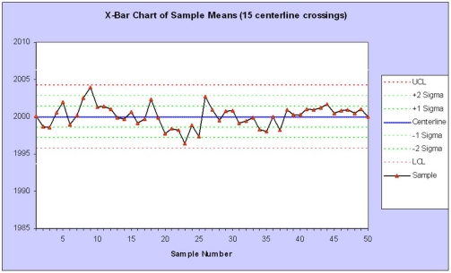 Given the following control chart, which problem is most likely?   A) Instability B) Trend C) Level shift D) Cycle