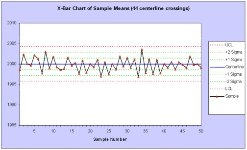 Given the following control chart, which problem is most likely?   A) Instability B) Oscillation C) Level shift D) Cycle