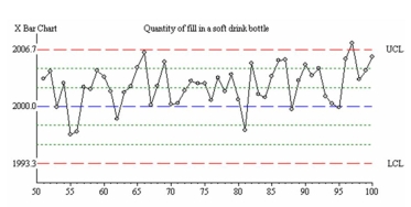 What, if anything, is wrong in this control chart? Explain briefly.  