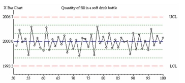 What, if anything, is wrong in this chart? Explain briefly.   