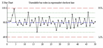 What, if anything, is wrong in this control chart? Explain briefly.     