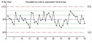 What, if anything, is wrong in this control chart? Explain briefly.     