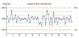 What, if anything, is wrong in this control chart? Explain briefly.   