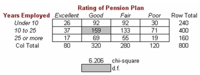 Employees of OxCo Mfg. were surveyed to evaluate the company's pension plan. The table below displays some of the results of the survey.   The expected frequency for the shaded cell in the table would be: A) 163. B) 158. C) 165. D)  160.
