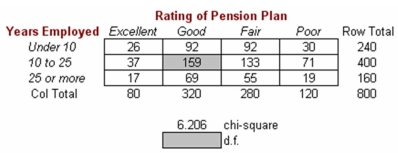 Employees of OxCo Mfg. were surveyed to evaluate the company's pension plan. The table below displays some of the results of the survey.   Degrees of freedom for this test (shaded cell below the table)  would be: A) 6. B) 7. C) 799. D) 12.