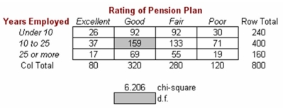 Employees of OxCo Mfg. were surveyed to evaluate the company's pension plan. The table below displays some of the results of the survey.   The appropriate conclusion would be: A) do not reject H<sub>0</sub>. B) reject H<sub>0</sub> at α = .10. C) reject H<sub>0</sub> at α = .05. D) reject H<sub>0</sub> at α = .01.