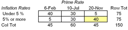 You want to test the hypothesis that the prime rate and inflation are independent. The following table is prepared for the test on the basis of the results of a random sample, collected in various countries and various time periods:   Using α = .05, what is the critical value of the test statistic that you would use? A) 3.841 B) 12.59 C) 5.991 D) 7.815