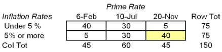 You want to test the hypothesis that the prime rate and inflation are independent. The following table is prepared for the test on the basis of the results of a random sample, collected in various countries and various time periods:   The expected frequency for the shaded cell is: A) 22.5. B) 30. C) 40. D) 40.5.