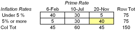 You want to test the hypothesis that the prime rate and inflation are independent. The following table is prepared for the test on the basis of the results of a random sample, collected in various countries and various time periods:   What is the value of the test statistic? A) 306.25 B) 0.00 C) 54.44 D) 13.61