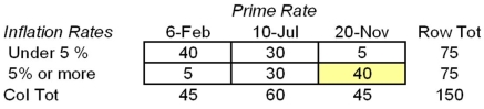You want to test the hypothesis that the prime rate and inflation are independent. The following table of frequencies is prepared from a random sample, collected in various countries and various time periods:   Based on an analysis of the data in this table, which conclusion can be made at α = .01? A) The prime rate and inflation rate are independent. B) The prime rate and inflation rate are not independent. C) Small observed frequencies in some cells suggest that no reliable conclusion can be made. D) Small expected frequencies in some cells suggest that no reliable conclusion can be made.