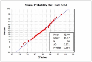 Which data set is consistent with the hypothesis of a normal population?      A)  Data Set A. B)  Data Set C. C)  Neither data set. D)  Both data sets.