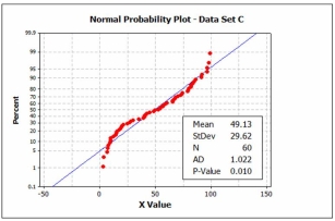 Which data set is consistent with the hypothesis of a normal population?      A)  Data Set A. B)  Data Set C. C)  Neither data set. D)  Both data sets.