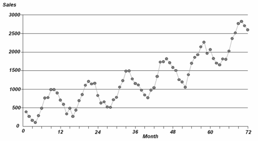 Which statement is most defensible regarding the time series shown below?   A) There appears to be strong seasonality. B) There appears to be a six-month seasonal cycle. C) The trend appears to be exponential. D) The quadratic trend would be required.