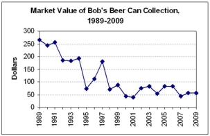 <strong>What is the approximate slope of a linear trend for the value of Bob's beer can collection? </strong> A)-25 B)-50 C)-15 D)-10