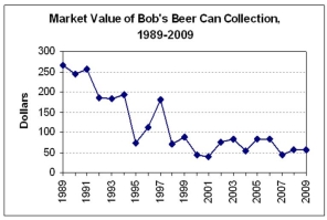 Might it be OK to use exponential smoothing to forecast 2010 for Bob's data?   A) No, under no circumstances B) Yes, if you use only the most recent 10 years C) Yes, if you need a long-term forecast D) No, since the data appear to be erratic
