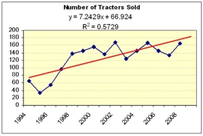 Which trend would you choose to forecast the number of tractors sold in 2010?     A) Linear model. B) Polynomial model. C) The forecasts are equivalent.