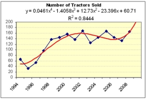 Which trend would you choose to forecast the number of tractors sold in 2010?     A) Linear model. B) Polynomial model. C) The forecasts are equivalent.