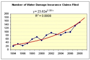 Which trend would you choose to forecast the number of water damage claims in 2010?     A) Exponential model. B) Polynomial model. C) They are equivalent.