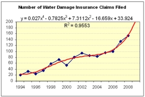 Which trend would you choose to forecast the number of water damage claims in 2010?     A) Exponential model. B) Polynomial model. C) They are equivalent.