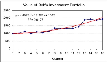 Bob analyzed the trend in the value of his investment portfolio over the last 16 quarters. (1) Translate each trend into plain English that a business person could understand. (2) Use each fitted trend to make a mathematical prediction for Bob's investment portfolio's value in period 20. (3) Which trend model seems most reasonable (or more than one)? What would Occam's Razor say?       