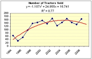 Mary analyzed yard tractor sales from a suburban dealer over the last 15 years. She fitted several different trend models, shown below. Which trend model (if any) seems most reasonable for making forecasts for the next three years? What would Occam's Razor say?         