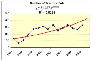 Mary analyzed yard tractor sales from a suburban dealer over the last 15 years. She fitted several different trend models, shown below. Which trend model (if any) seems most reasonable for making forecasts for the next three years? What would Occam's Razor say?         