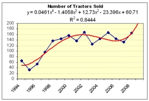 Mary analyzed yard tractor sales from a suburban dealer over the last 15 years. She fitted several different trend models, shown below. Which trend model (if any) seems most reasonable for making forecasts for the next three years? What would Occam's Razor say?         