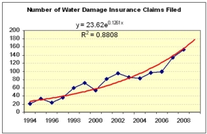 Bob analyzed water damage claims filed at a small Louisiana home insurance company over the last 15 years. He fitted several different trend models, shown below. Which trend model seems most reasonable (or more than one) for making forecasts for the next three years? What about the principle of Occam's Razor?         