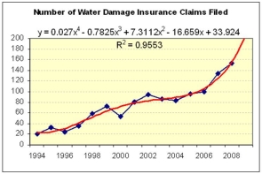 Bob analyzed water damage claims filed at a small Louisiana home insurance company over the last 15 years. He fitted several different trend models, shown below. Which trend model seems most reasonable (or more than one) for making forecasts for the next three years? What about the principle of Occam's Razor?         
