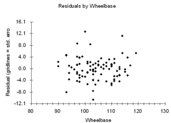 Does the picture below show strong evidence of heteroscedasticity against the predictor Wheelbase?   A) Yes B) No C) Need a probability plot to answer D) Need VIF statistics to answer