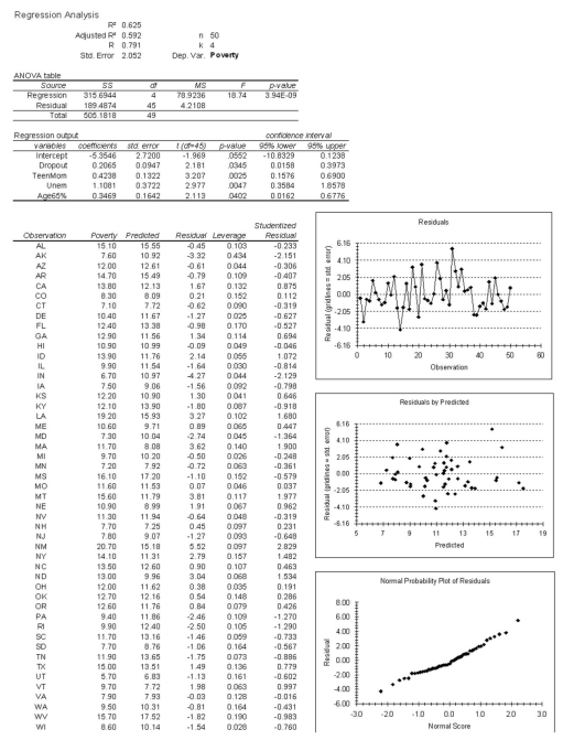 Analyze the regression below (n = 50 U.S. states) using the concepts you have learned about multiple regression. Circle things of interest and write comments in the margin. Make a prediction for Poverty for a state with Dropout = 15, TeenMom = 12, Unem = 4, and Age65% = 12 (show your work). The variables are Poverty = percentage below the poverty level; Dropout = percentage of adult population that did not finish high school; TeenMom = percentage of total births by teenage mothers; Unem = unemployment rate, civilian labor force; and Age65% = percentage of population aged 65 and over.   