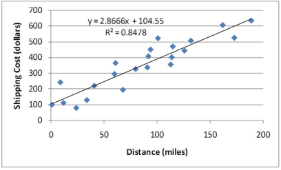 A local trucking company fitted a regression to relate the cost of its shipments as a function of the distance traveled. The Excel fitted regression is shown.   Based on this estimated relationship, when distance increases by 50 miles, the expected shipping cost would increase by: A) $286. B) $143. C) $104. D) $301.
