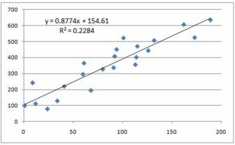 Bob thinks there is something wrong with Excel's fitted regression. What do you say?   A) The estimated equation is obviously incorrect. B) The R<sup>2</sup> looks a little high but otherwise it looks OK. C) Bob needs to increase his sample size to decide. D) The relationship is linear, so the equation is credible.