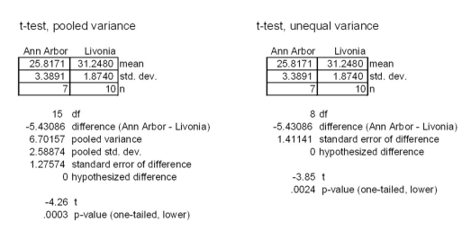 The table below compares two samples taken to compare the mean age of individuals who purchased the iPhone 3G at two AT&T store locations. Very briefly, what conclusions can you draw?   
