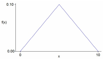 Could this function be a PDF?   A) Yes. B) No. C) It depends on x.