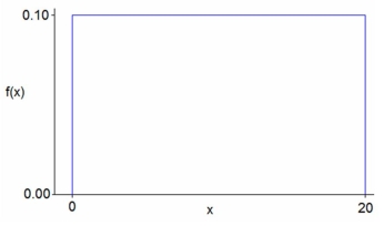 Could this function be a PDF?   A) Yes. B) No. C) It depends on x.