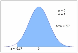 The figure shows a standard normal N(0, 1)  distribution. Find the shaded area.   C.2 gives 1 - P(z < -2.17)  = 1 - .0150 = 0.9750 =1-NORM.S.DIST(-2.17,1) . A) .6444 B) .7514 C) .9245 D) 0.9850