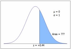The figure shows a standard normal N(0, 1)  distribution. Find the shaded area.   C.2. gives 1 - P(z < .44)  = 1 - .6700 = .3300 =1-NORM.S.DIST(0.44,1) . A) .4400 B) .3300 C) .2998 D) .2502